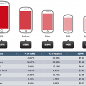 iOS lidera em publicidade móvel, diz pesquisa